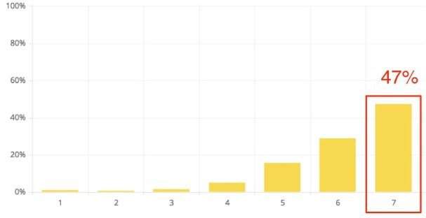 graph of customer effort score results