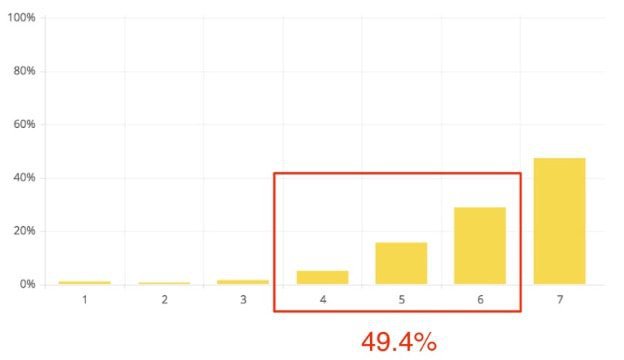 graph of customer effort score results with the majority highlighted