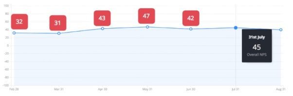 graph of Hotjar nps survey responses