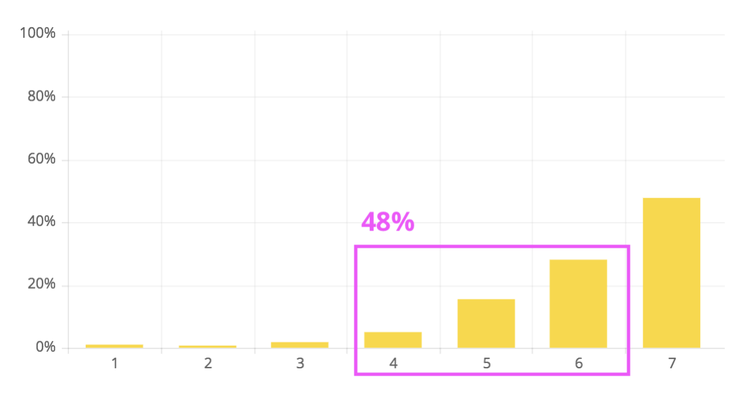 What is a good customer effort score?