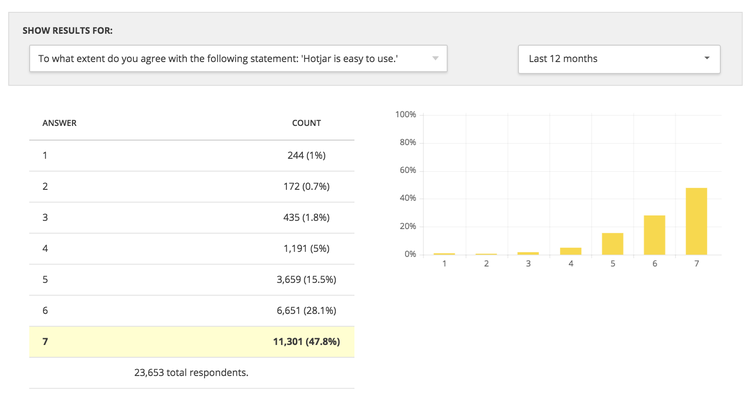use CES surveys to improve CES scores