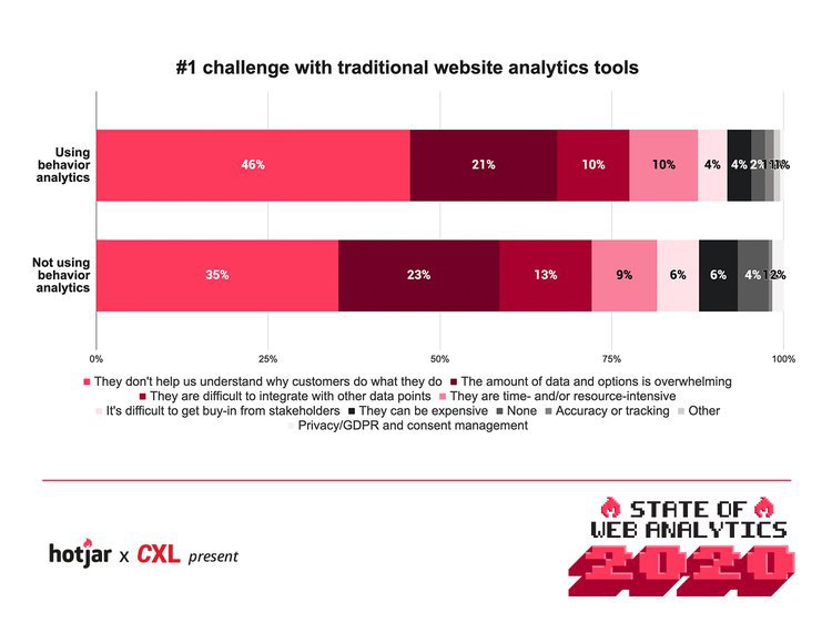 Challenge-by-behavior-analytics-usage