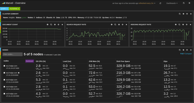 screenshot of elastisearch dashboard