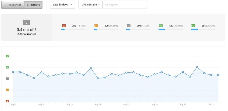 graph of Hotjar customer feedback