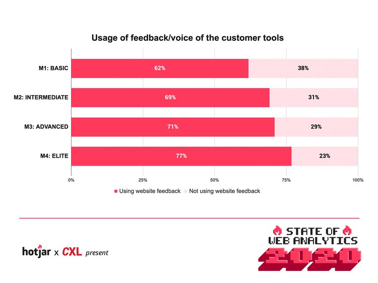 Feedback-usage-by-maturity-level