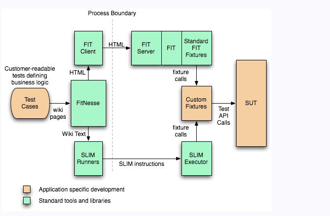 FitNesse-user-acceptance-testing-framework