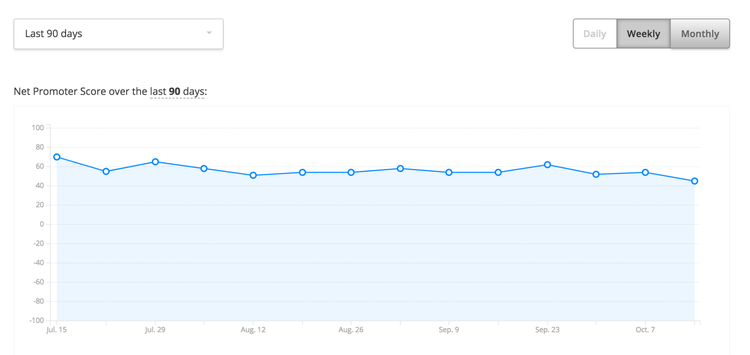 graph representing Hotjar's NPS