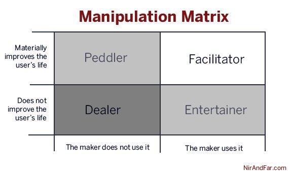 manipulation matrix