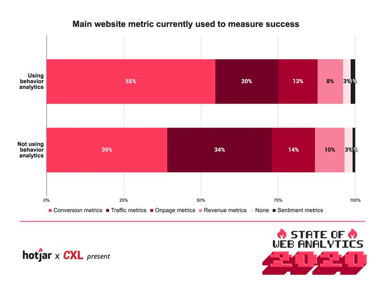 Metrics-by-behavior-analytics-usage