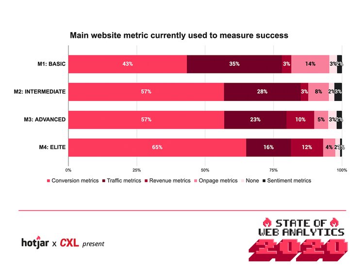 Metrics-by-maturity-level