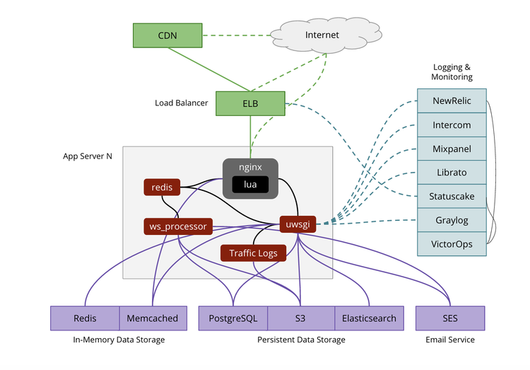 graphic representing Hotjar's current architecture