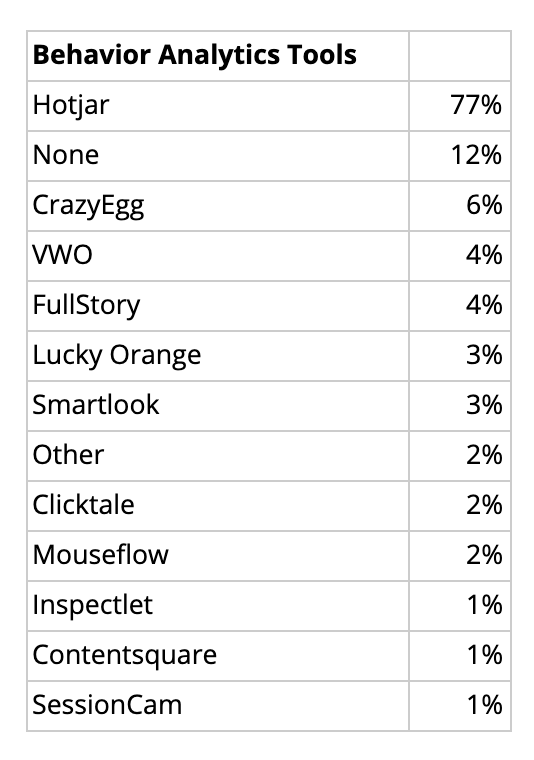 Top behavior analytics tools