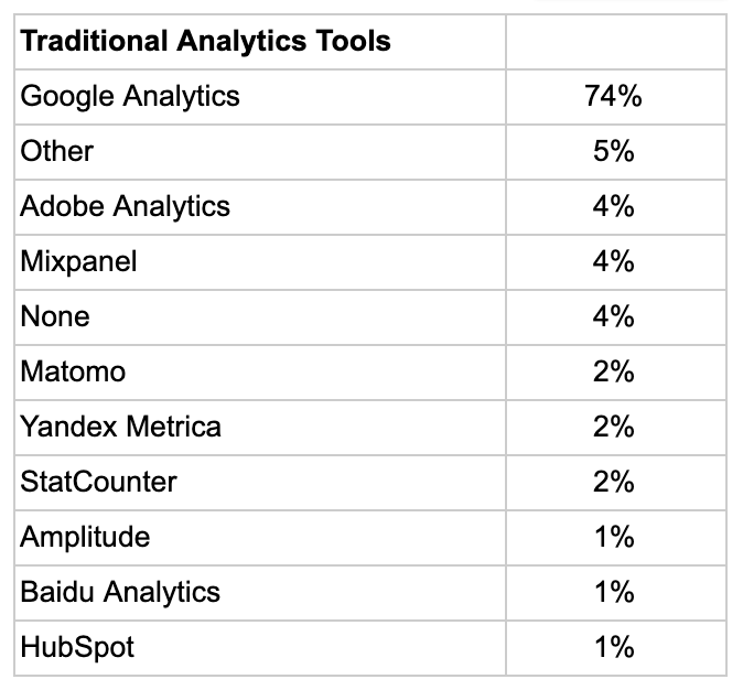 Top traditional analytics tools