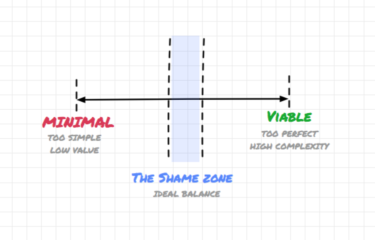 The startup shame zone