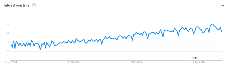 User experience google trends-min