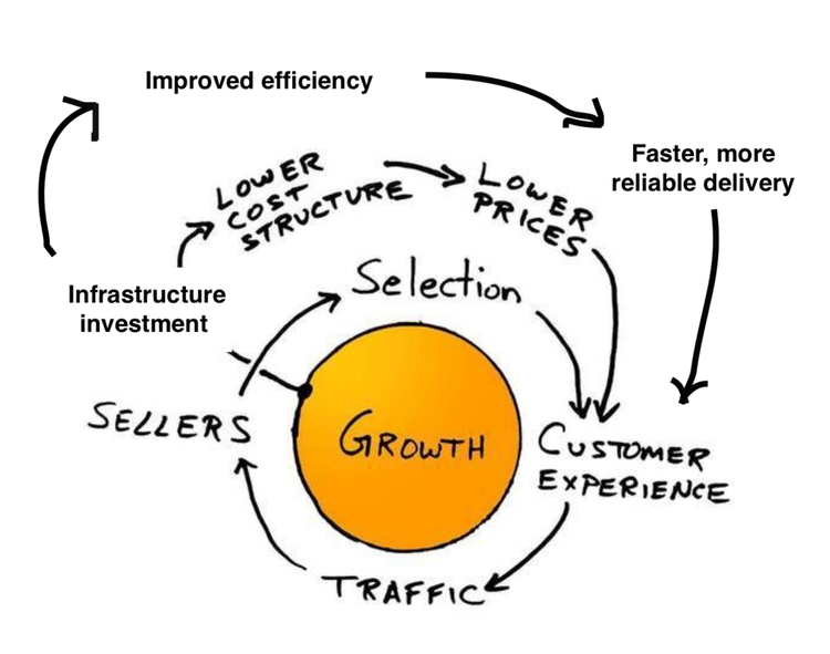 graphic representing amazon's growth flywheel