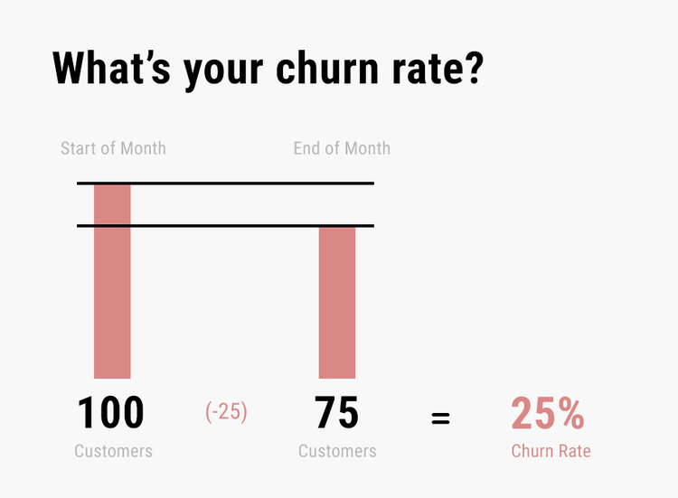 A HIGH CHURN RATE WILL SLOW DOWN OR COMPLETELY DESTROY GROWTH.