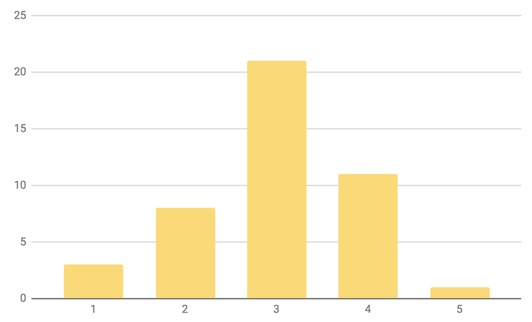 graph of Hotjar team members survey result