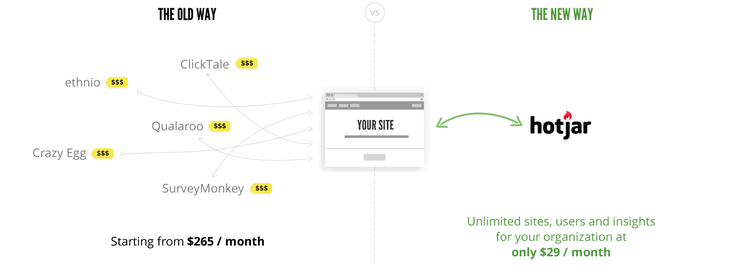 graphic of Hotjar's product offering