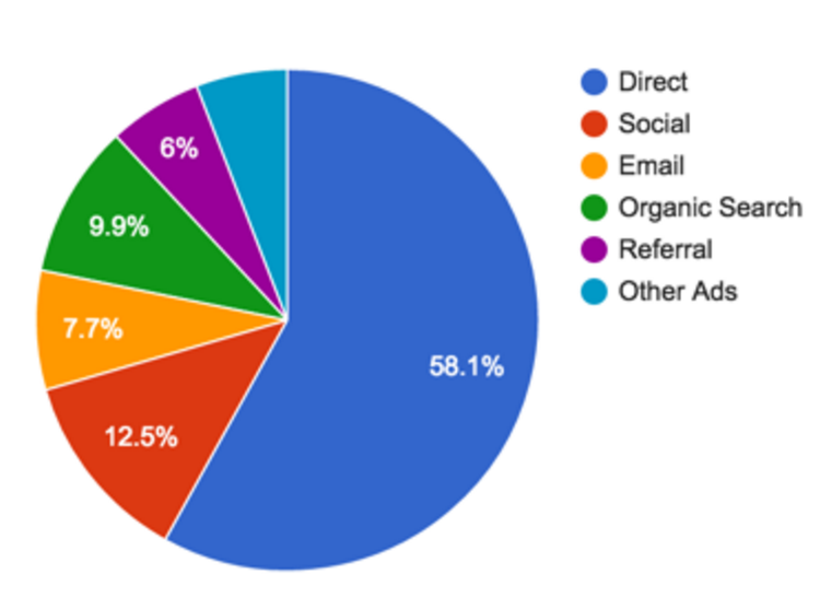 circle graph of Hotjar's beta signups by source