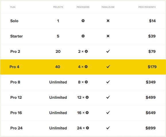 semaphoreapp pricing