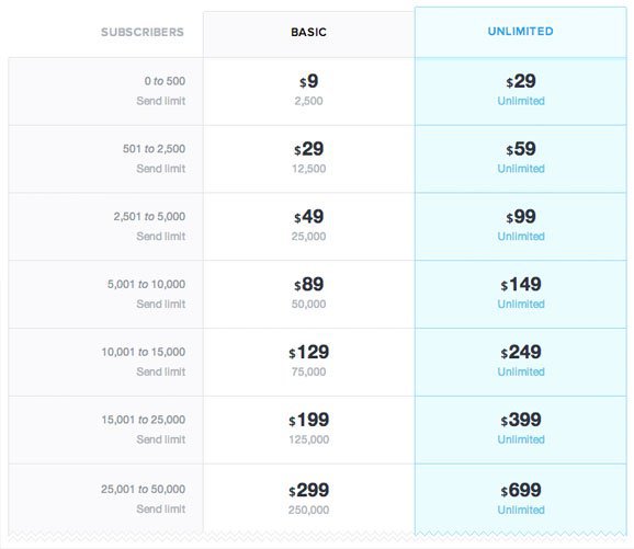 campaignmonitor pricing