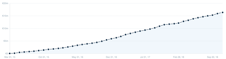 graph representing Hotjar's growth