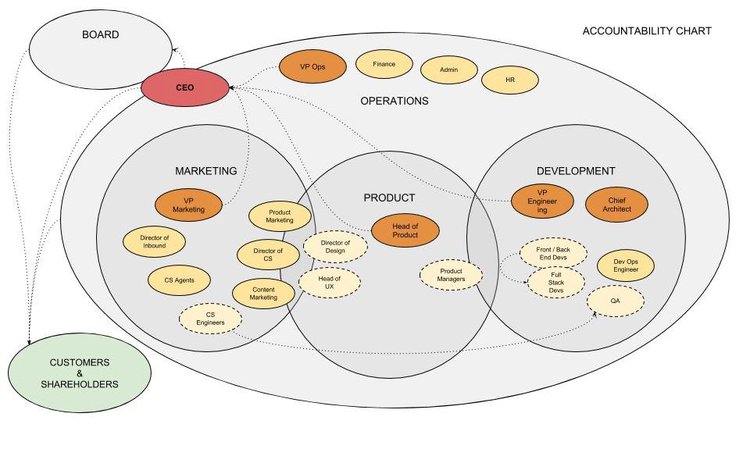 graphic representing Hotjar's accountability chart