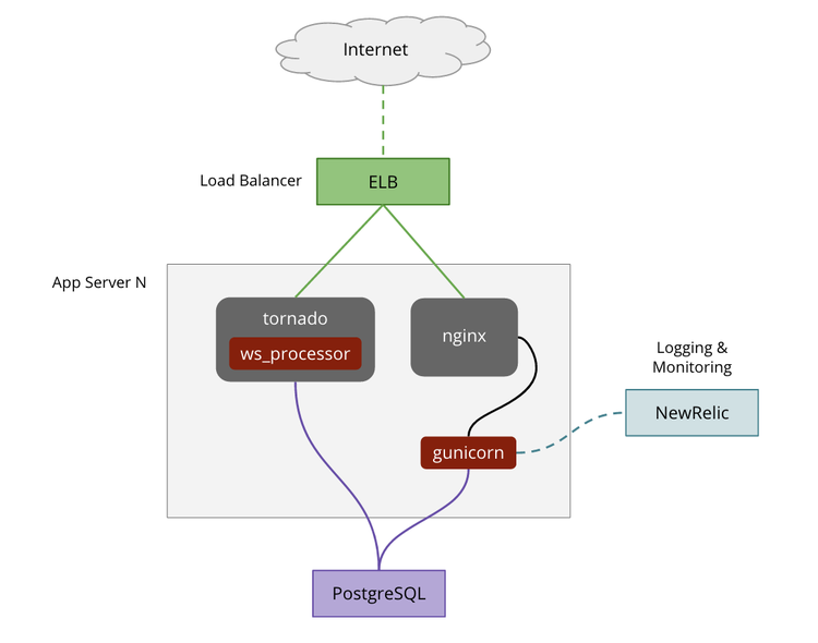 graphic representing Hotjar's original architecture