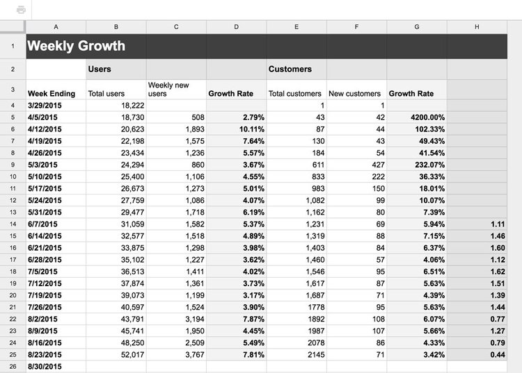 screenshot of Hotjar's weekly spreadsheet