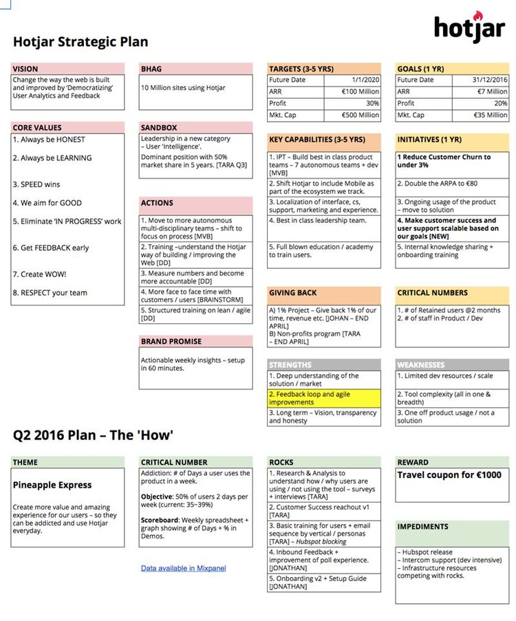 graphic representing Hotjar's strategic plan