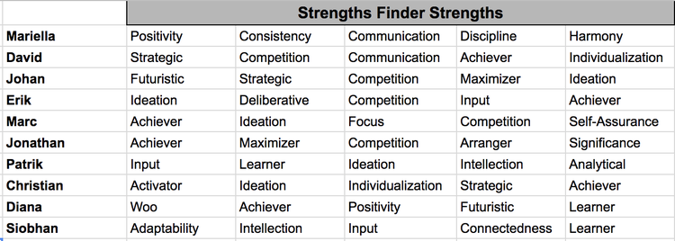 screenshot of Hotjar's strength finders spreadsheet