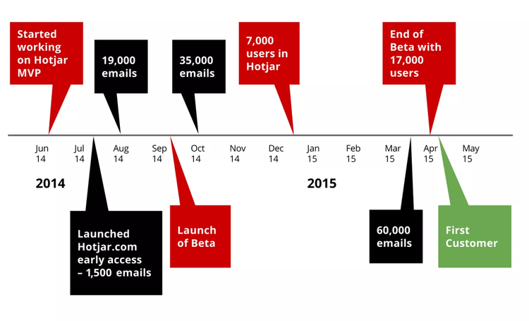 timeline graph of Hotjar's launch milestones
