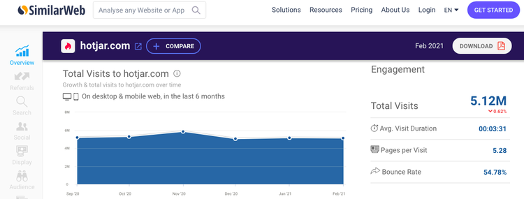 SimilarWeb traffic for Hotjar