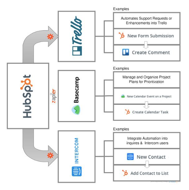 graphic representing Hotjar's integration plans