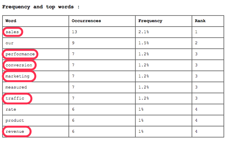 Use a text analyzer that take your data and analyze it for the most commonly used words in your survey results.