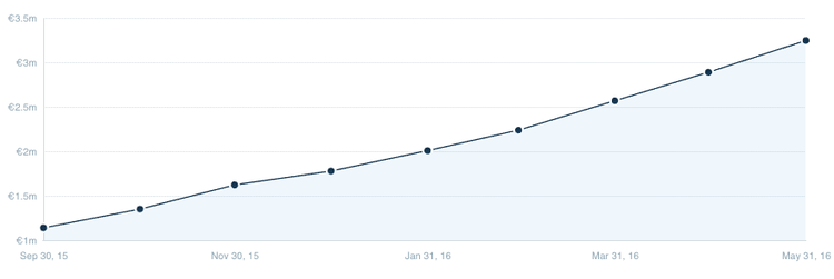 graph depicting Hotjar's growth
