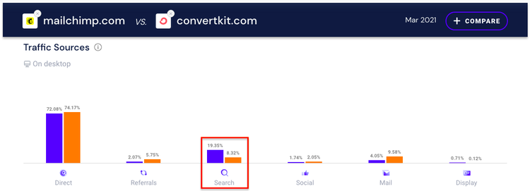 mailchimp-convertkit-traffic-source-comparison