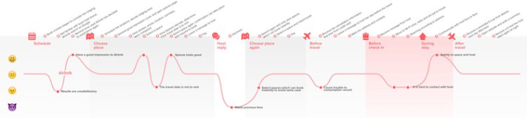sample customer journey outline