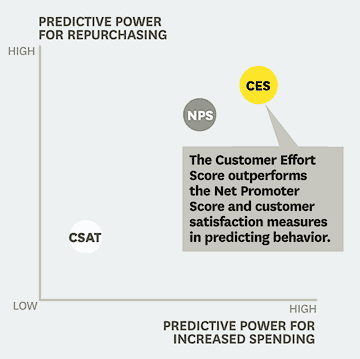 CES predicts future customer purchase behavior